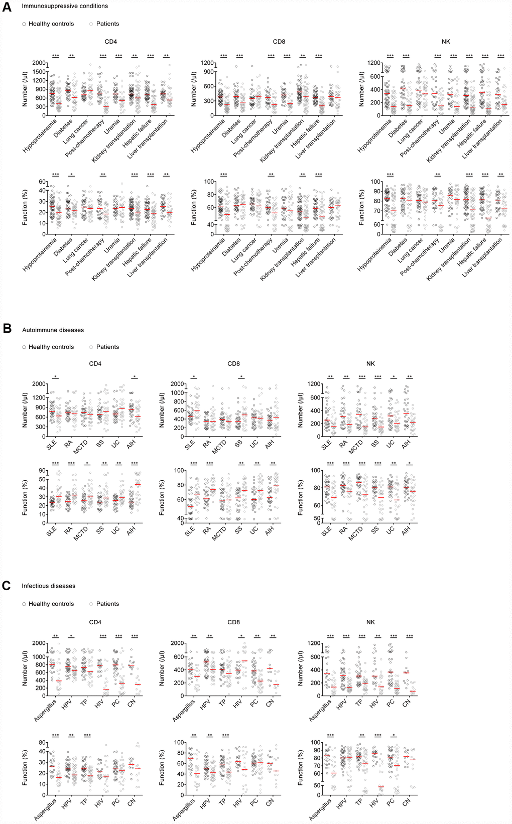 The number and function of lymphocytes in different disease models. (A) Scatter plots showing the number and function of CD4+, CD8+ T cells, and NK cells in patients with hypoproteinemia (n=58), diabetes (n=40), lung cancer (n=37), post-chemotherapy (n=32), uremia (n=33), kidney transplantation (n=61), hepatic failure (n=49), liver transplantation (n=33), and matched healthy controls. (B) Scatter plots showing the number and function of CD4+, CD8+ T cells, and NK cells in patients with SLE (n=33), RA (n=30), MCTD (n=31), UC (n=31), SS (n=30), AIH (n=30), and matched healthy controls. (C) Scatter plots showing the number and function of CD4+, CD8+ T cells, and NK cells in patients with aspergillus infection (n=22), HPV infection (n=38), TP infection (n=34), HIV infection (n=19), PC infection (n=31), CN infection (n=11), and matched healthy controls. Horizontal lines indicate the median. *P P P U-test). SLE, systemic lupus erythematosus; RA, rheumatoid arthritis; MCTD, mixed connective tissue diseases; UC, ulcerative colitis; SS, Sjögren syndrome; AIH, autoimmune hepatitis; HPV, human papillomavirus; TP, Treponema pallidum; HIV, human immunodeficiency virus; PC, Pneumocystis carinii; CN, Cryptococcus neoformans.