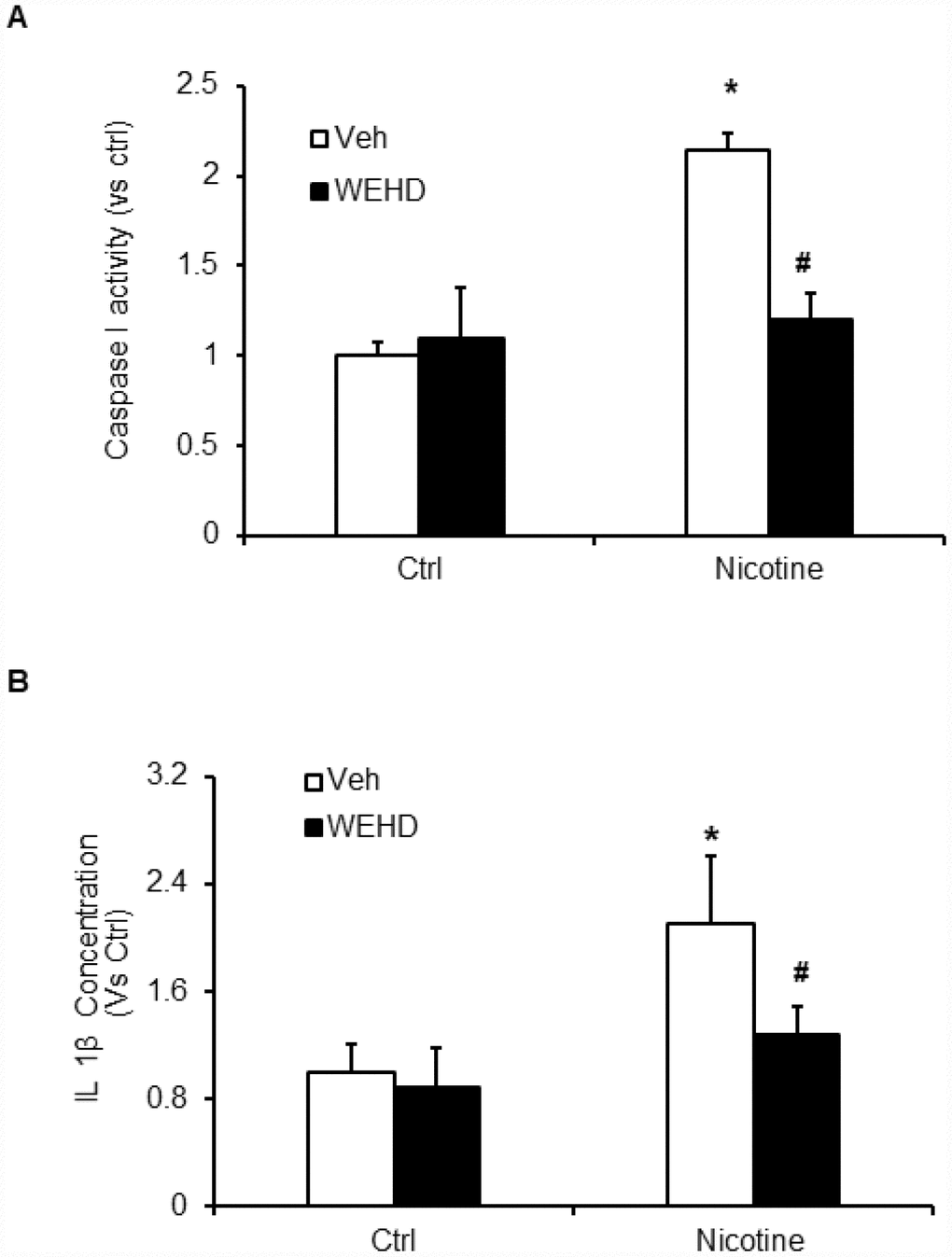 Inflammasome activation by nicotine in podocytes. Values are arithmetic means ± SEM (n=6 each group) of caspase-1 activity (A) and IL-β production (B) in podocytes with or without stimulation of nicotine and/or WEHD. *significant difference from control, #significant difference from nicotine treated group.