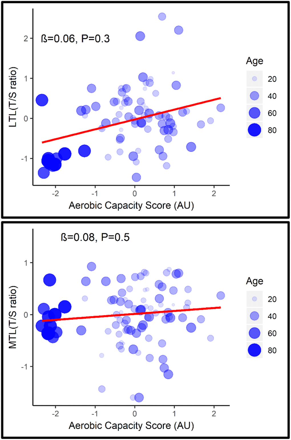 Association between LTL (top) and MTL (bottom) with aerobic capacity score adjusted for age.