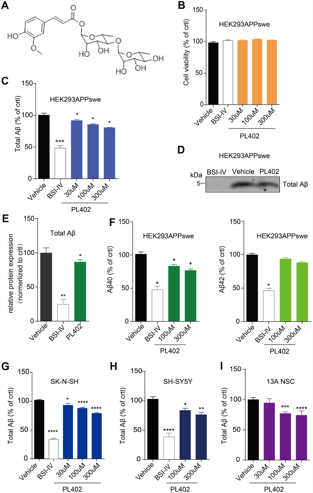 PL402 reduces Aβ level in vitro. (A) The structure of PL402. (B) The cell viability of HEK293/APPswe cells in response to vehicle (0.1% DMSO), 0.1μM BACE inhibitor IV (BSI-IV), or the PL402 at 30μM, 100μM or 300μM for 24h measured by CellTiter-Glo Assay. N=3. (C) The total Aβ level in the culture medium of HEK293/APPswe treated with vehicle (0.1% DMSO), 0.1μM BSI-IV, or the PL402 at 30μM, 100μM or 300μM for 24h measured by ELISA. N=5. (D–E) Representative image of a western blot showing the expression of total Aβ in HEK293/APPswe (D) and its quantification normalized to control. The 1μM of BSI-IV and 10μM of Forskolin were used as the positive controls. N=3 (E). (F) The level of Aβ40 or Aβ42 in the medium of HEK293APPswe examined by ELISA after treatment with vehicle (0.1% DMSO), 0.1μM BSI-IV, or PL402 at 100μM, 300μM for 24 h. N=3. (G–H) The levels of total Aβ produced by SK-N-SH (G) (N=9) and SH-SY5Y (H) (N=6) cells by ELISA in response to vehicle (0.1% DMSO), 0.1μM BSI-IV, and the PL402 at 30μM, 100μM or 300μM for 24 h. (I) The total Aβ level in the medium of human neural stem cells (13A NSCs) measured by ELISA after treatment with vehicle (0.1% DMSO), 0.1μM BSI-IV, or the PL402 at 30μM, 100μM or 300μM for 24 hours. N=4. The Data are presented as mean ± SEM, n >3 independent experiments, *p 