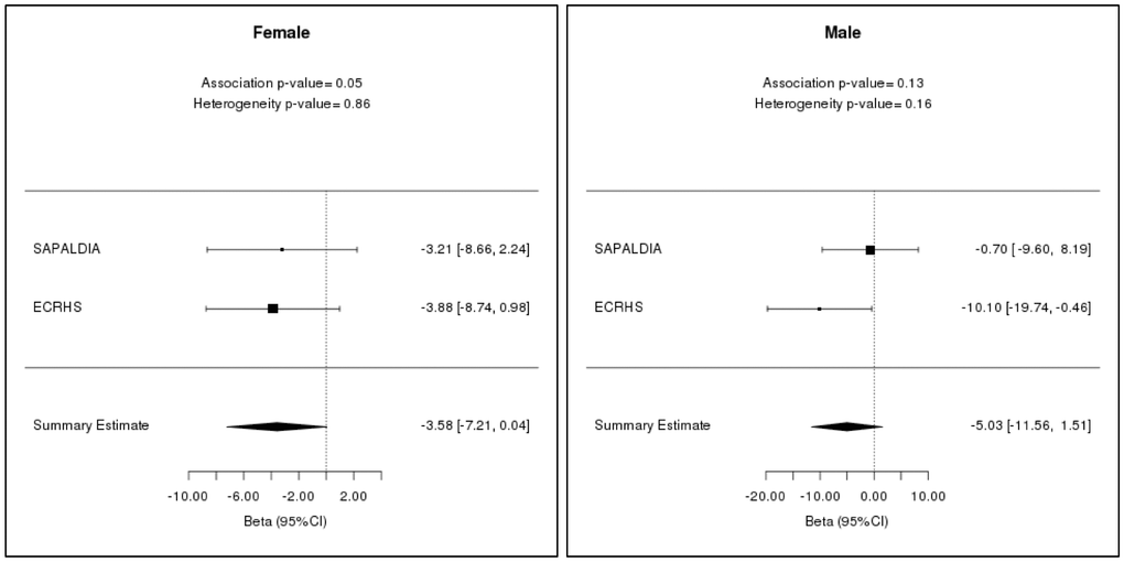 Linear mixed model meta-analysis results for FEV1 of males and females in SAPALDIA and ECRHS for two time points (baseline and follow-up). The estimates have been measured with 95% confidence interval in mL/year.