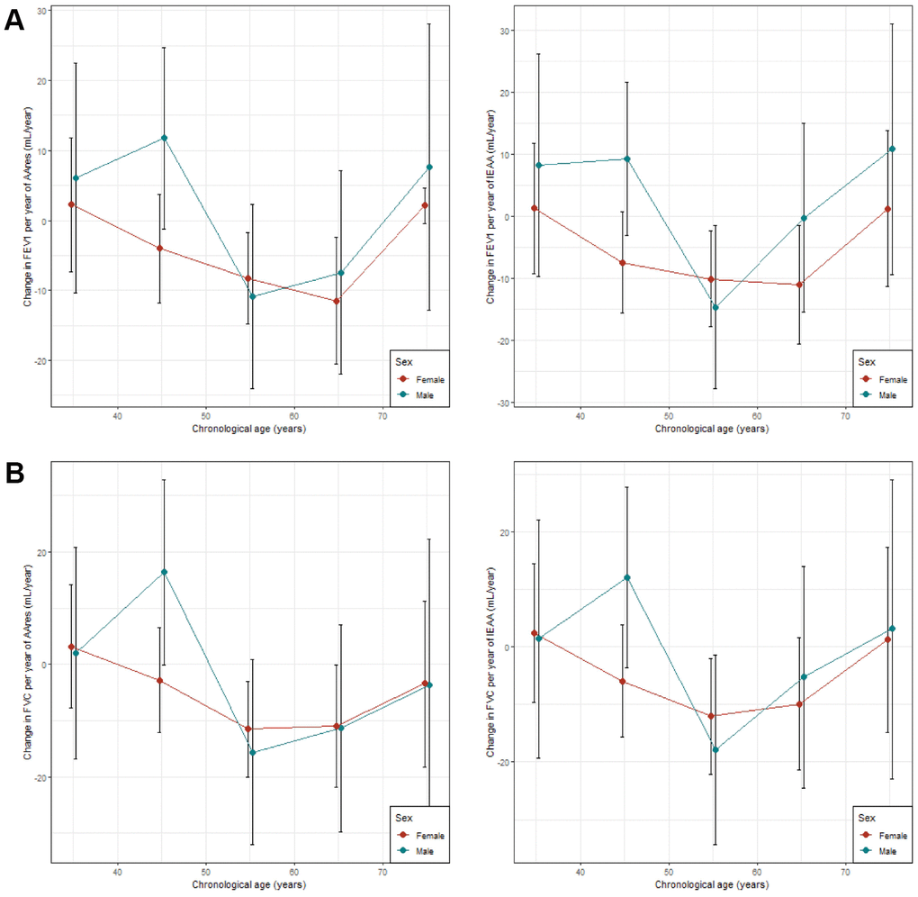 Age stratified analyses comparing association between lung and age accelerations. (A) Comparison between association between FEV1 and age accelerations (AAres and IEAA); (B) Comparison between association between FVC and age accelerations (AAres and IEAA). X-axis represents stratifications by 10 years intervals. Y-axis represents the estimates (changed in lung function per year of epigenetic age acceleration in mL/year) from the linear models with 95% confidence intervals.