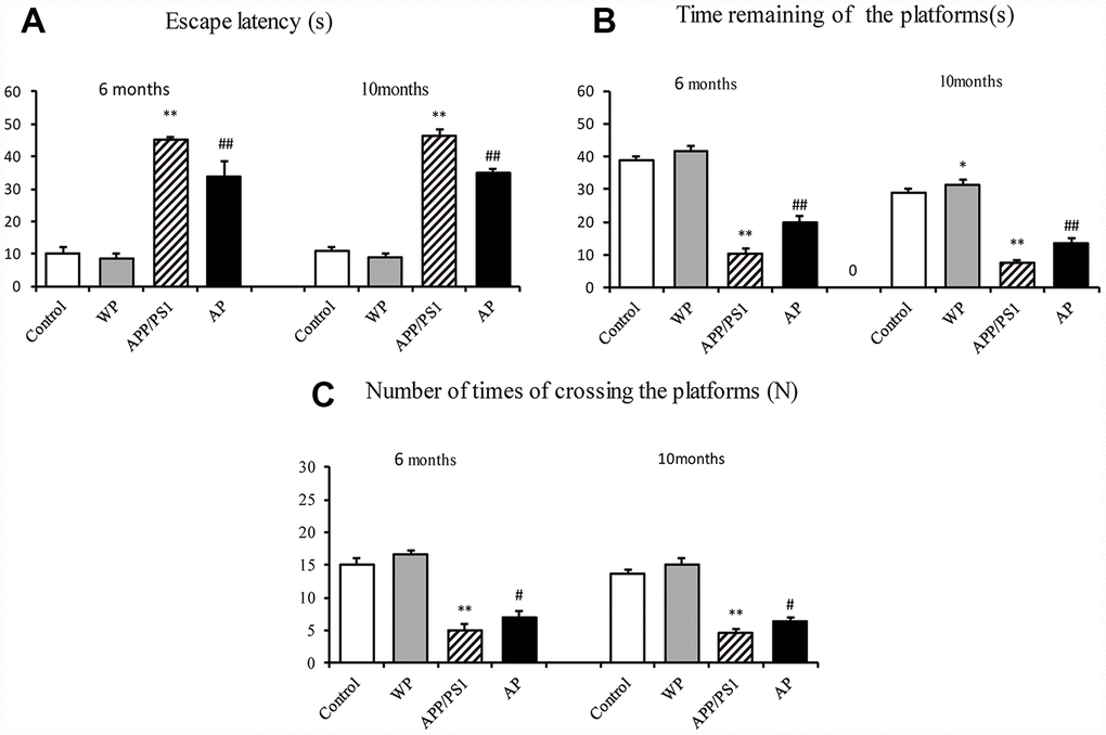 Activation of α7 nAChR alleviates cognitive deficits in APP/PS1