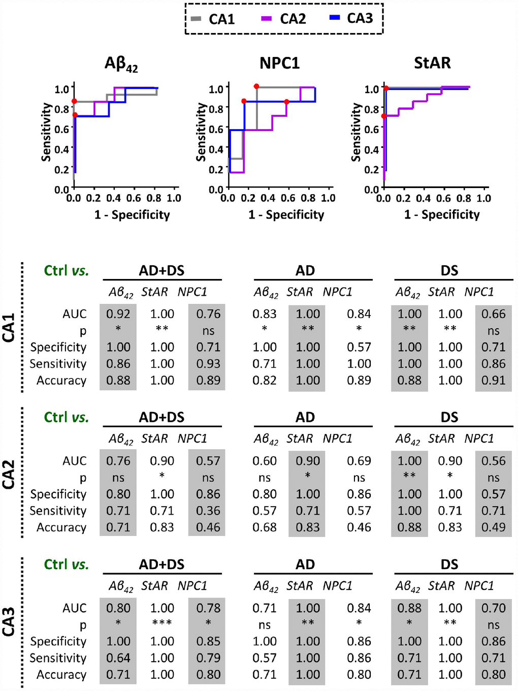 A new regulatory mechanism of STARD1 in Niemann-Pick disease type C (NPC),  discovered