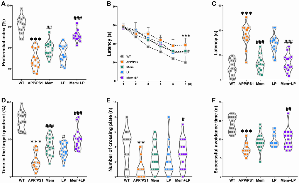 Effect of L. plantarum supplementation on cognitive impairments in APP/PS1 mice. APP/PS1 mice were treated with memantine, L. plantarum, or memantine+ L. plantarum. The preferential index after training 1 hour (A) in the phase of novel object test, latency in the learning phase (B), latency (C), time spent in target quadrant (D) and number of crossing plate (E) in the testing phase of Morris water maze test, successful avoidance times in testing phase (F) of shuttle box test. **PPt-tests. #P##P###Ppost hoc test or a two-way repeated-measures ANOVA with post-hoc Tukey multiple comparisons test. All values are mean ± S.D. n=15. WT=wild type; Mem=memantine; LP=L. plantarum.