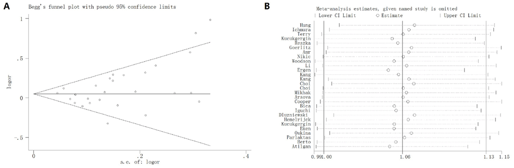 Begg’s funnel plot (A) and sensitivity analysis (B) for SOD2 rs4880 V16A polymorphism under allelic contrast model. No evidence of publication bias was identified for SOD2 V16A variant by Begg’s funnel plots test (t = 2.17, P = 0.119). No single study could have an impact on the pooled OR through sensitivity analysis.