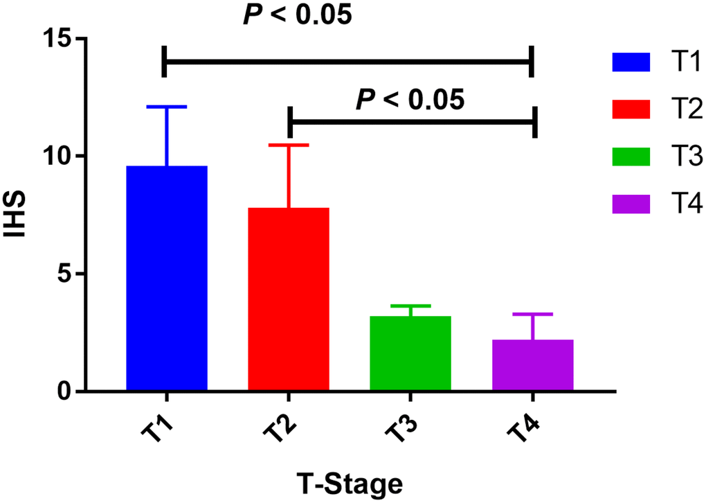 Tissue expression of SOD2 among PCa subjects. The expression of SOD2 was down-regulated in more advanced PCa, as compared to less advanced PCa subjects (T4 versus T1, P , P 