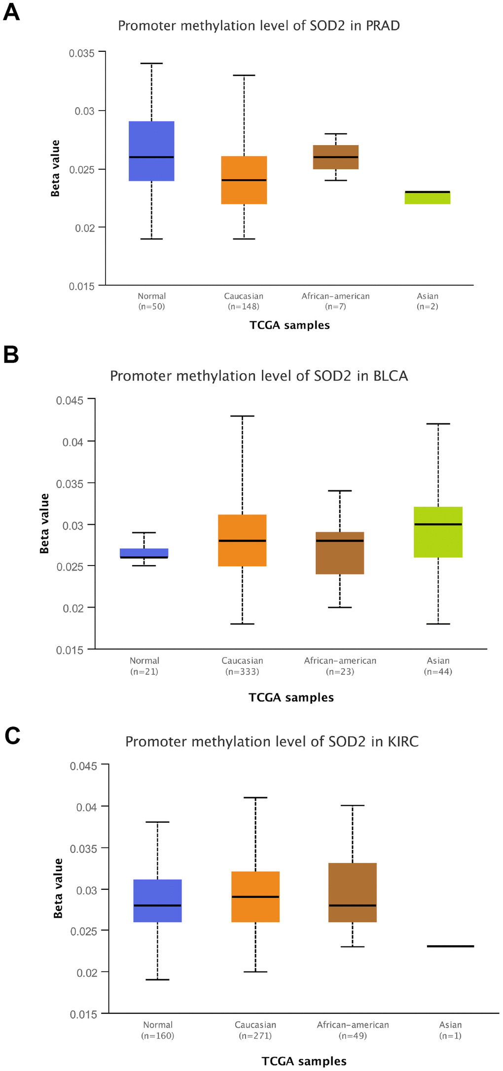 Promoter methylation level of SOD2. Promoter methylation level of SOD2 was decreased in both Caucasian and Asian prostate cancer participants (A). SOD2 promoter methylation level was both up-regulated in bladder cancer subjects (B). The methylation level was increased in Caucasian renal cell carcinoma patients and decreased in Asian cases (C).