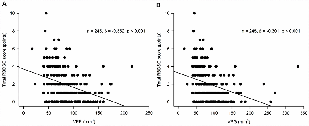 Association of (A) pineal parenchyma volume (VPP, mm3) and (B) pineal gland volume (VPG, mm3) with the REM Sleep Behavior Disorder Screening Questionnaire (RBDSQ) total scorea.aMultiple linear regression model adjusted for age, sex, years of education, intracranial volume, head injury, amount of smoking, and amount of alcohol drinking.