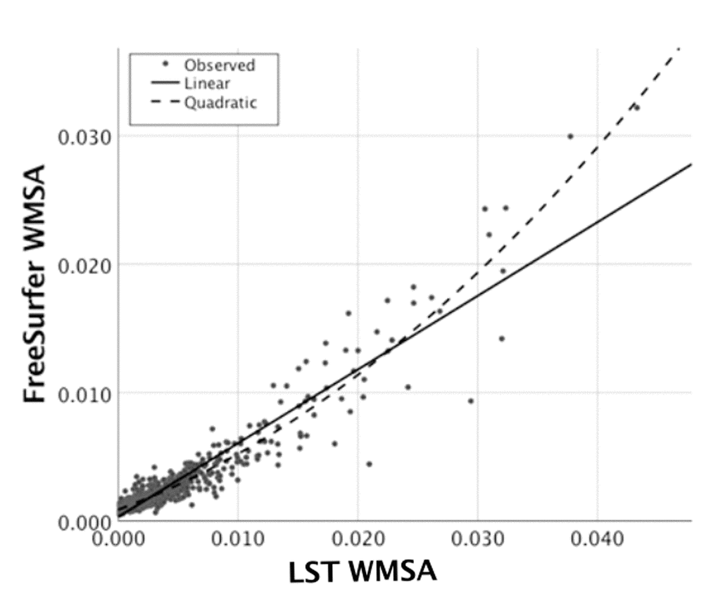 Association between hyperintense WMSA based on the LST software and hypointense WMSA based on the FreeSurfer software. The Figure shows the linear and quadratic association between LST WMSA (x axis) and FreeSurfer WMSA (y axis) volume in milliliters after adjusting for each participant’s TIV. WMSA: White matter signal abnormalities; TIV: total intracranial volume; LST: Lesion segmentation tool.