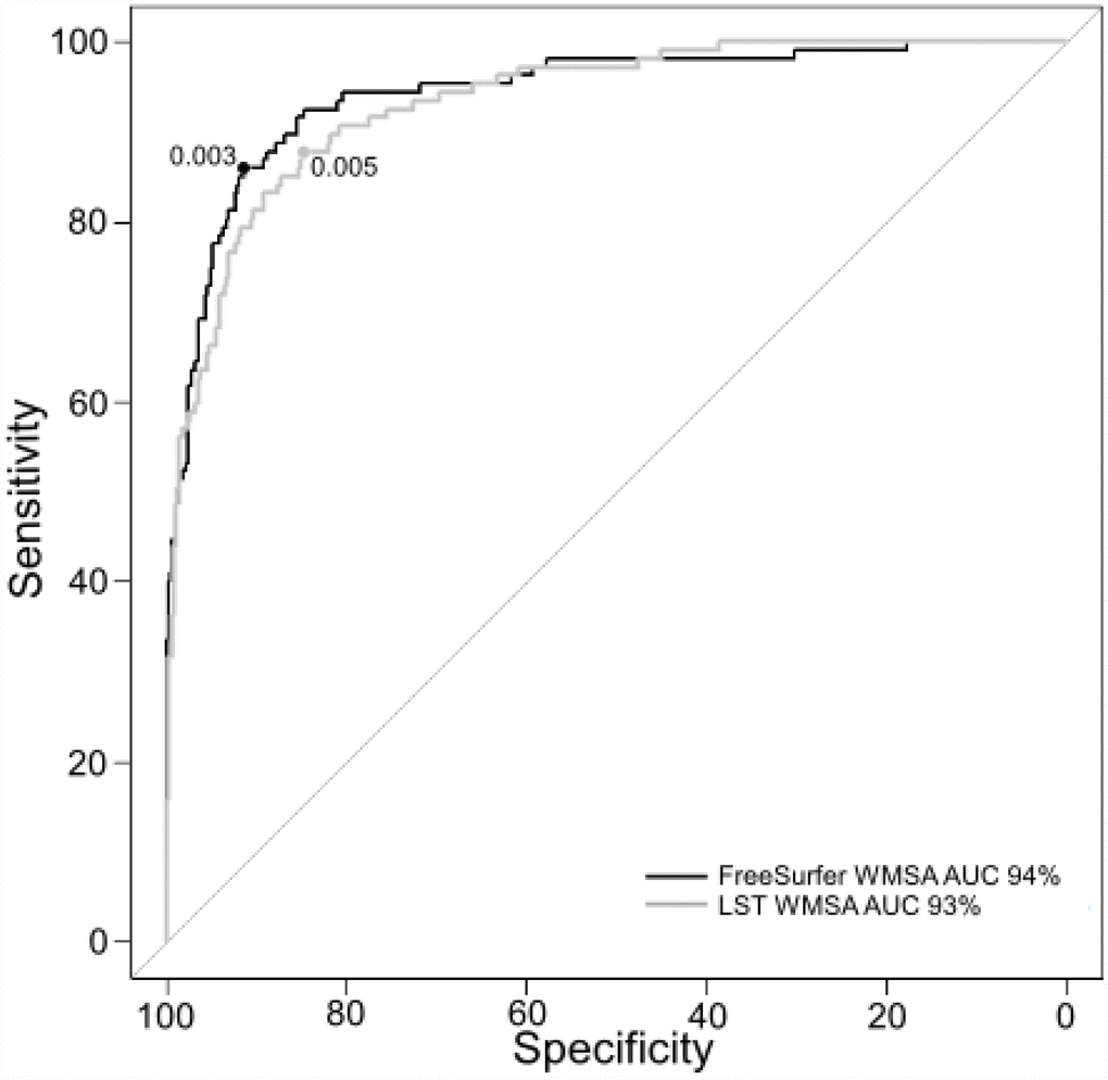 ROC curves for separating low and high Fazekas WMSA burden. The figure shows the ROC curves for separating low and high Fazekas WMSA burden for LST and FreeSurfer WMSA values (AUC and optimal cut-off values are shown for each software type). Fazekas scores were categorized as low WMSA burden (scores = 0 and 1) or high WMSA burden (scores = 2 and 3). WMSA: White matter signal abnormalities; AUC: Area under the curve; ROC: Receiver operating characteristic; LST: Lesion segmentation tool.