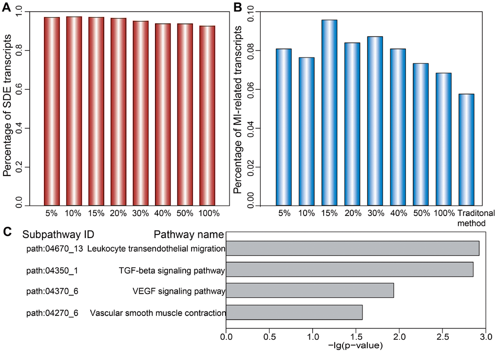 Ranked distribution of SDE and MI-related transcripts. Distribution of SDE transcripts (A) and MI-related transcripts (B) is shown for the top 5%, 10%, 15%, 20%, 30%, 40%, 50%, and 100% of dysregulated LmiRM-CTs. (C) Significantly enriched MI-related subpathways specifically detected by our method.