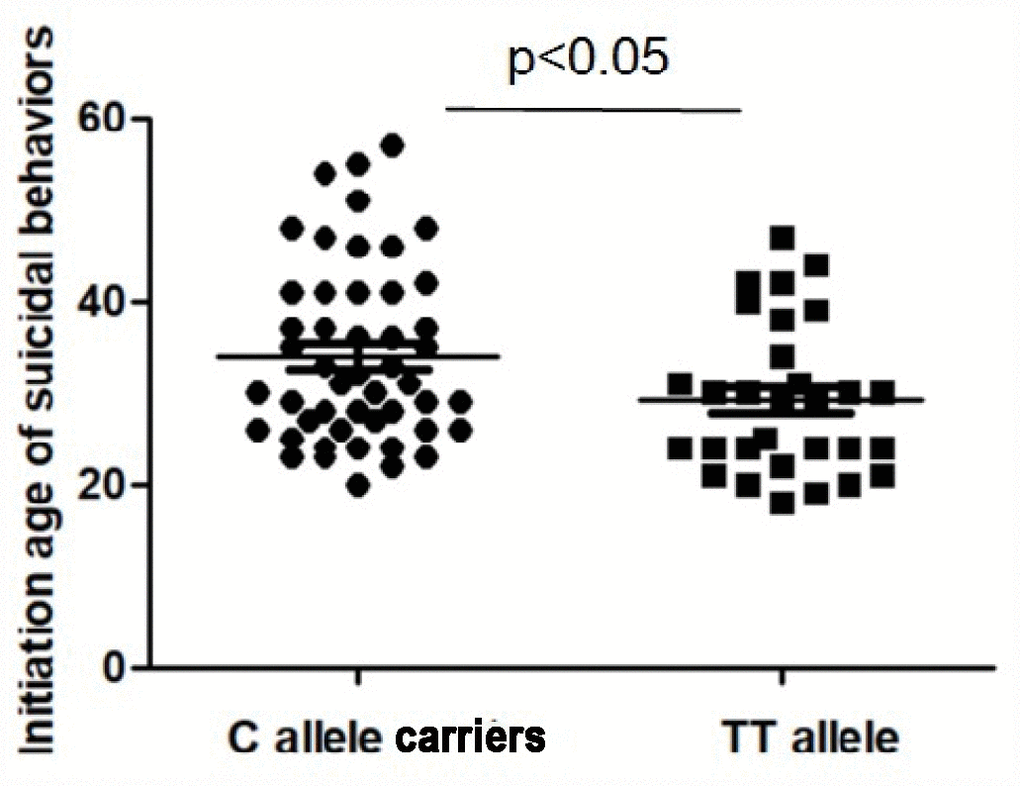 The initiation age of suicidal behaviors in the patients with schizophrenia. The sample means are indicated by the black bars. The initiation age of suicidal behaviors was significantly higher in C allele carriers than those with TT allele (p 
