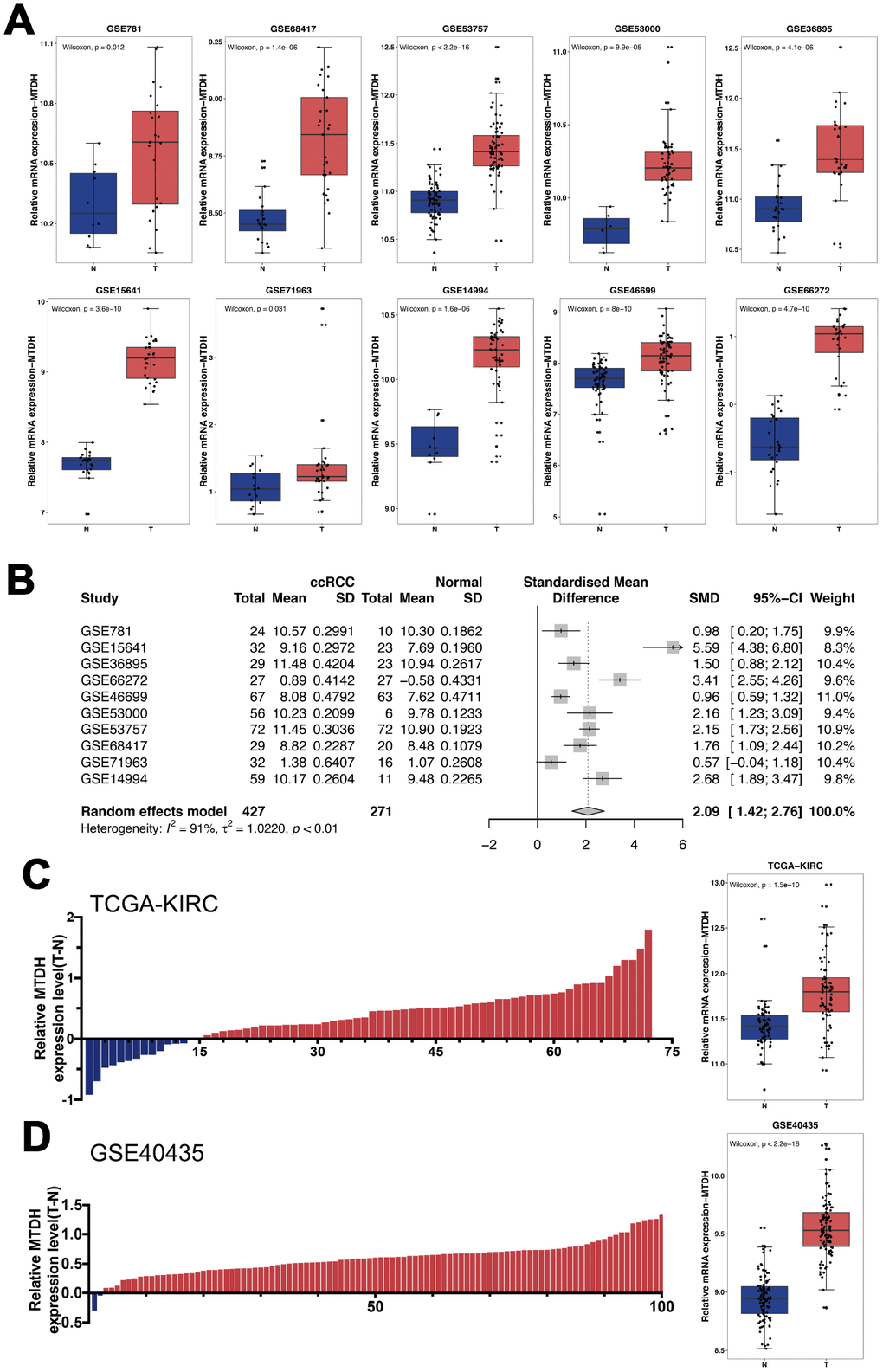 The relative mRNA expression levels of MTDH in ccRCC patients. (A) Based on GEO datasets, the mRNA expression of MTDH was significantly up-regulated in ccRCC tissues compared with normal kidney tissue in all 10 ccRCC GEO datasets. (B) The result of meta-analysis revealed that MTDH mRNA expression was still obviously increased in the union dataset. (C, D) Compared with matched paracancerous normal kidney tissues, MTDH mRNA expression was increased in 80.6%(58/72) and 98.0%(99/101) of ccRCC tissues in TCGA dataset and GSE40435, respectively.