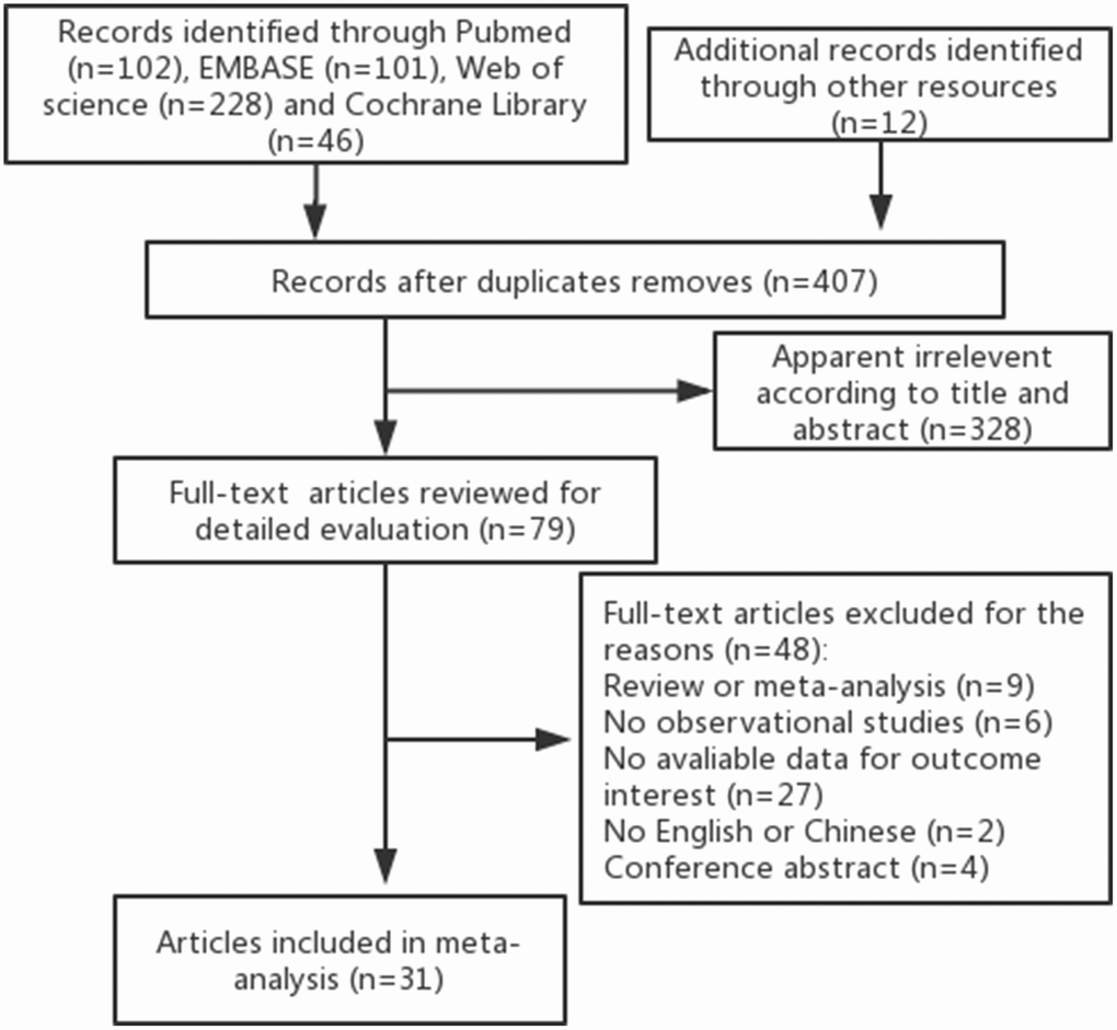 Flow chart of selection process of observational studies.