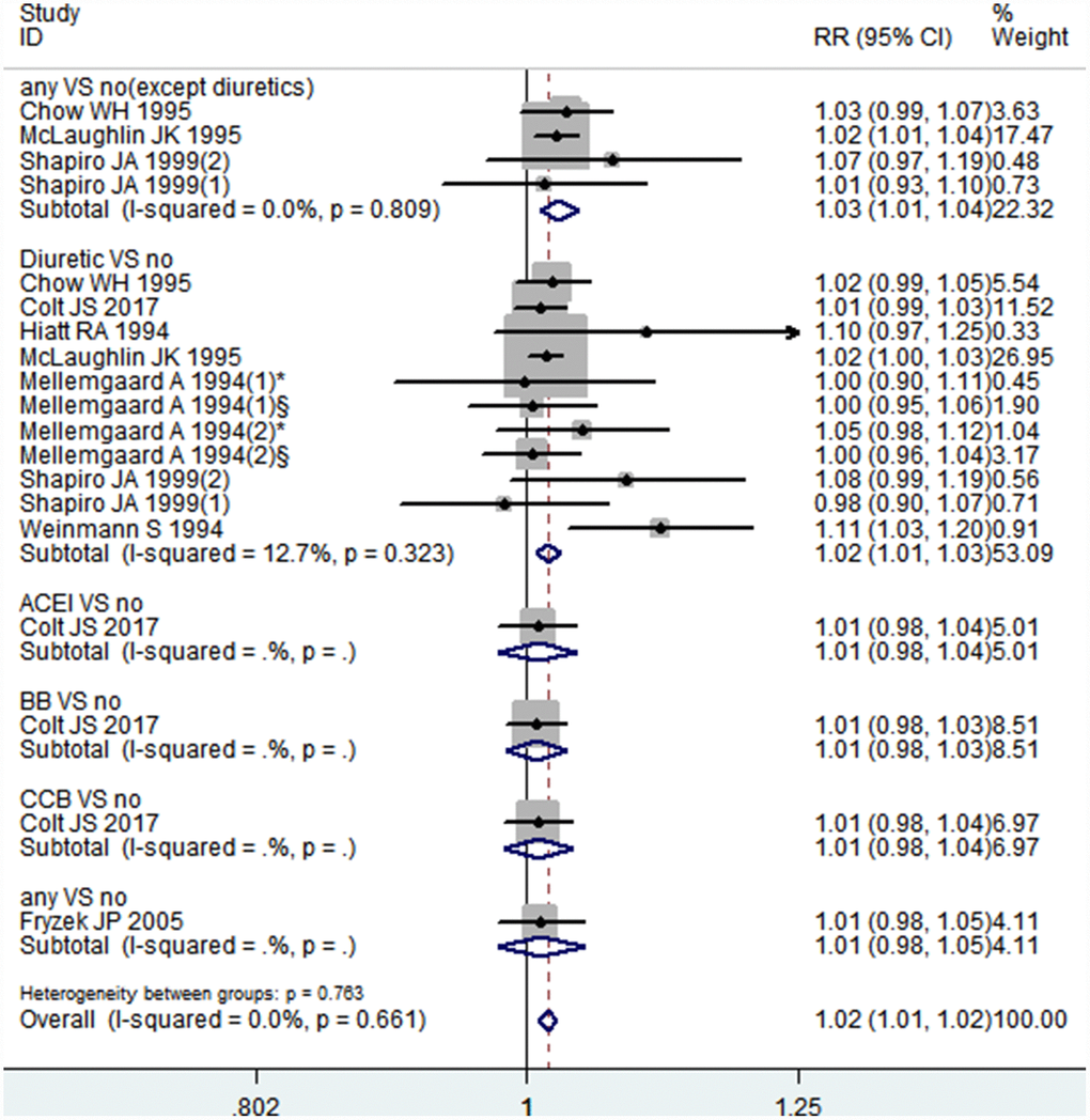 Forest plot of association between per 1-year increment of using antihypertensive medications and kidney cancer risk.