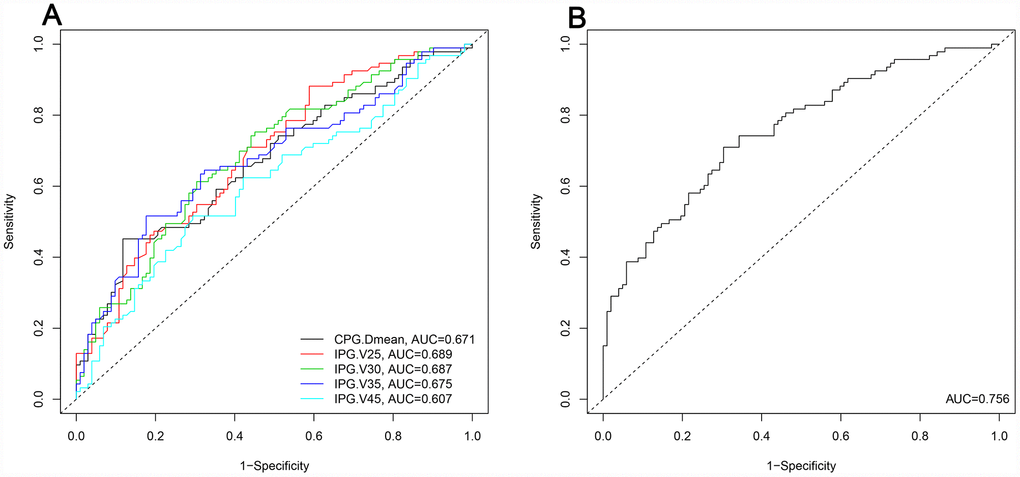 Predicted probability of the independent dosimetry parameters and combined predictors for grade 2-3 xerostomia at the 1 year follow-up. (A): Predicted probability of the independent dosimetry parameters. (B): Predicted probability of the combined predictors. CPG: contralateral parotid gland. IPG: ipsilateral parotid gland. Dmean: mean dose. AUC: area under the curve.