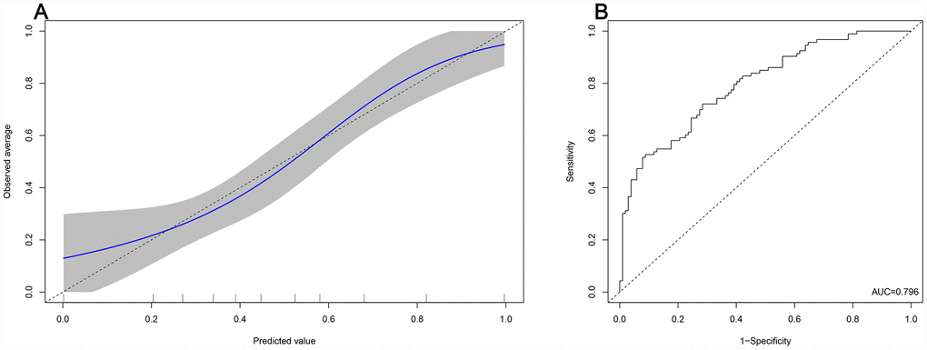 Predicted probability of the nomogram. (A): The calibration plot of the nomogram for predicting grade 2-3 xerostomia at the 1 year follow-up. (B): Area under the curve of the nomogram.