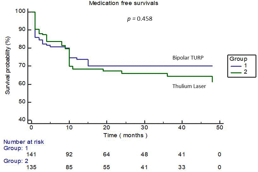 Kaplan–Meier curve-illustrating the medication-free survival rates of the two groups.