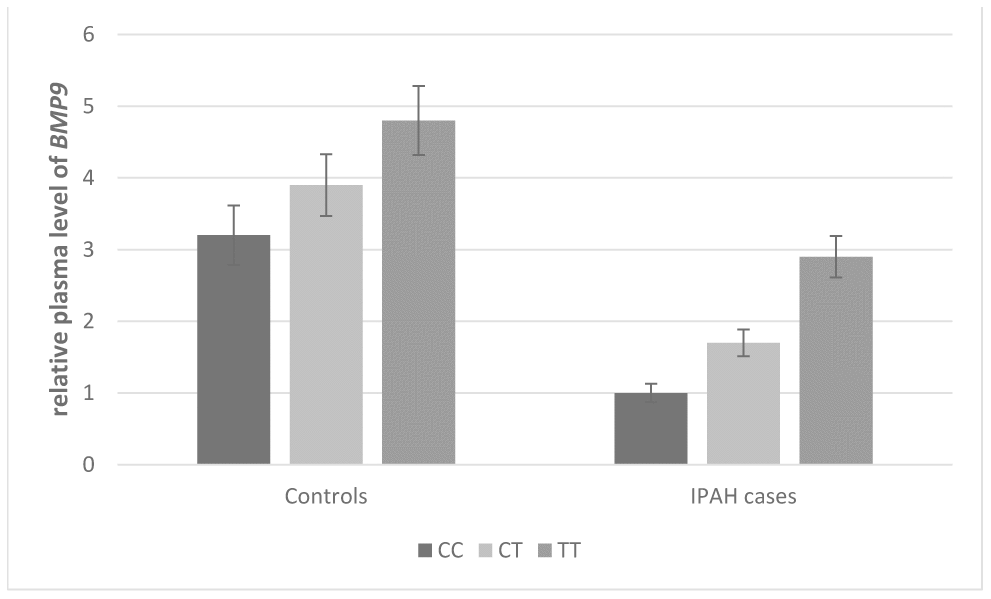 Effect of BMP9 rs3740297 on plasma level of BMP9. The plasma levels of BMP9 were relative to those with major homozygotes in IPAH cases.