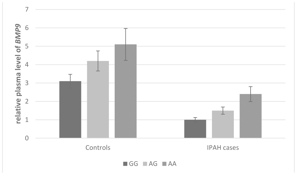 Effect of BMP9 rs7923671 on plasma level of BMP9. The plasma levels of BMP9 were relative to those with major homozygotes in IPAH cases.