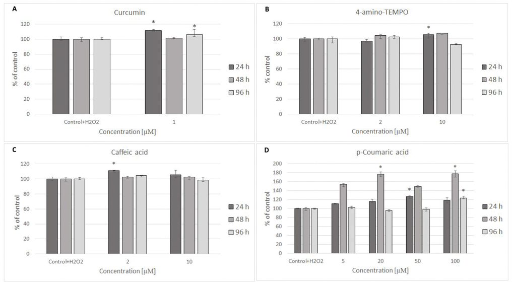 H8F2p25LM cell survival after 24 h treatment with 35 μM hydrogen peroxide and then 24 h, 48 h, 96 h posttreatment with different concentrations of curcumin (A), 4-amino-TEMPO (B), caffeic acid (C) and p-coumaric acid (D). *P2O2).