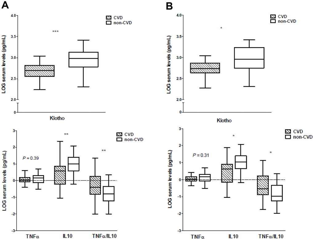 Soluble Klotho and inflammatory cytokines serum levels in CVD and non-CVD groups. (A) Full-study groups, (B) age-matched subgroups. *PPP