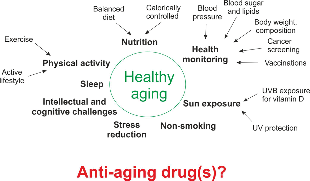 How to age in a healthy manner. Examples of behavioral and lifestyle aspects that reduce the risk for developing chronic diseases, help in mitigating pathological events, and decrease morbidity and mortality, thus collectively contributing to healthy aging. At the moment, it is unclear how a single or even multiple pharmacological agents can elicit a similar broad and complex response.