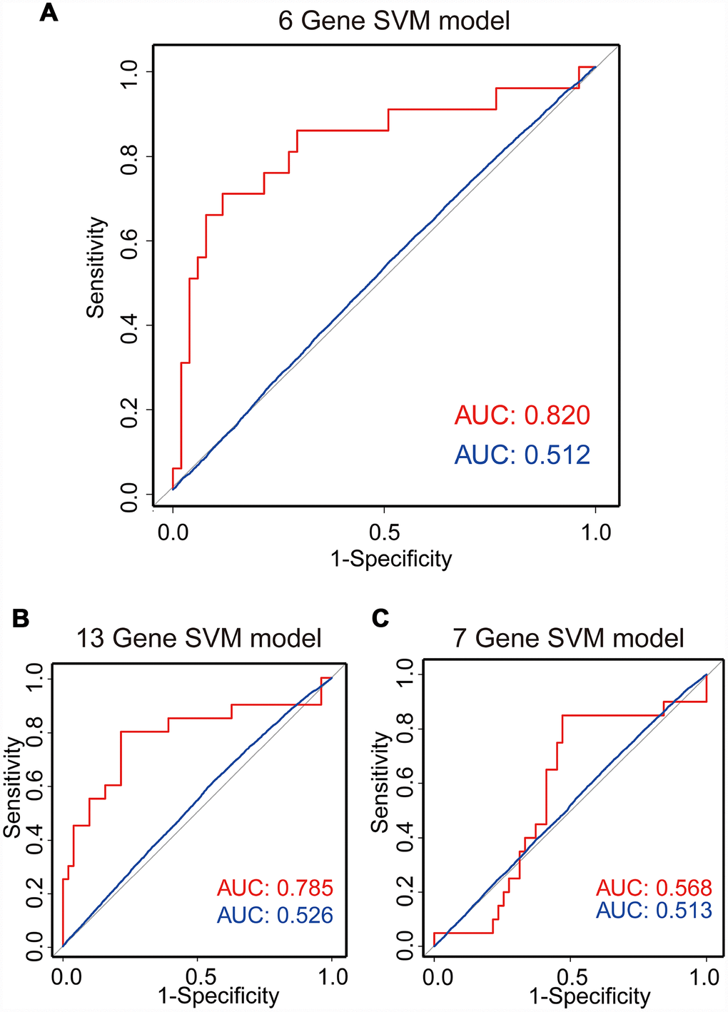SVM regrowth prediction model. Three ROC curves using LOOCV show the comparisons of the AUC for the prediction of regrowth with 6 genes (A), 13 genes (B) and 7 genes (C). The red line shows the prediction model efficiency, and the blue line shows the permutation p-value of AUC was obtained from 1,000 randomization tests for testing the null hypothesis. The 6-gene model shows a better prediction accuracy.