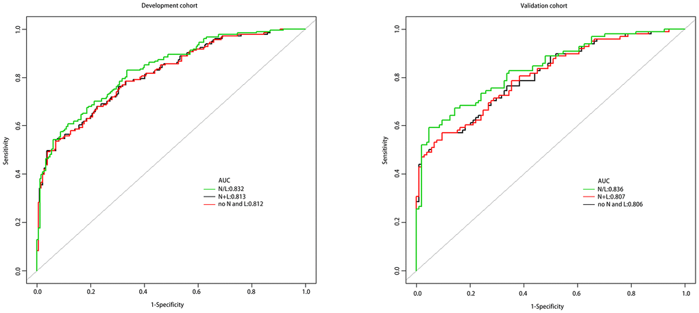 The ROC curves of the three models.