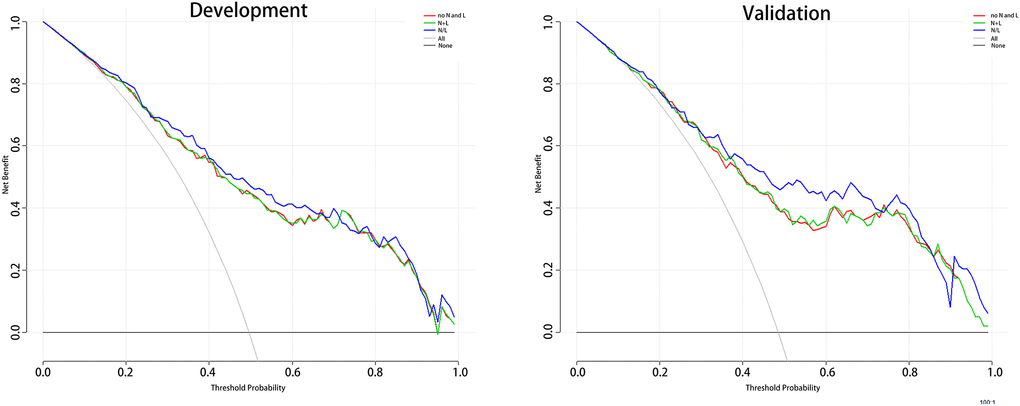 The DCA for 3 models to predict the correct diagnosis of HT patients. Abbreviation: DCA: Decision Curve Analysis; HT: hemorrhagic transformation. Note: The net benefit value of model3 is higher than the other two groups.