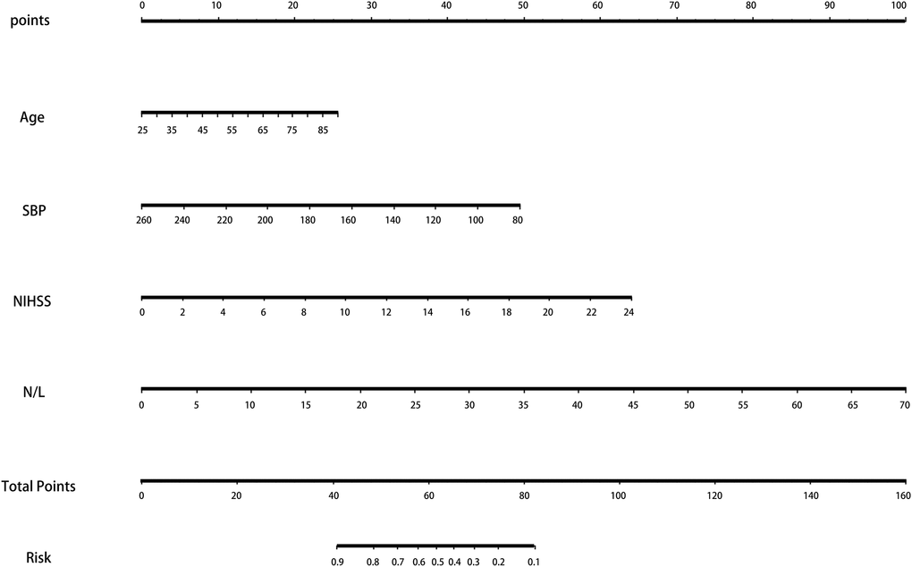 The nomogram for patients with LAA-type HT. Note: To use the nomogram, an individual patient’s value is located on each variable axis, and a line is drawn upward to determine the number of points received for each variable value. The sum of these numbers is located on the Total Points axis, and a line is drawn downward to the survival axes to determine the likelihood of HT. Abbreviation: LAA: large artery atherosclerosis; HT: hemorrhagic transformation.