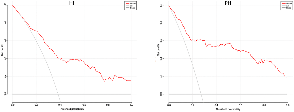 The DCA for HI and PH in LAA patients. Abbreviation: DCA: Decision Curve Analysis; LAA: large artery atherosclerosis.