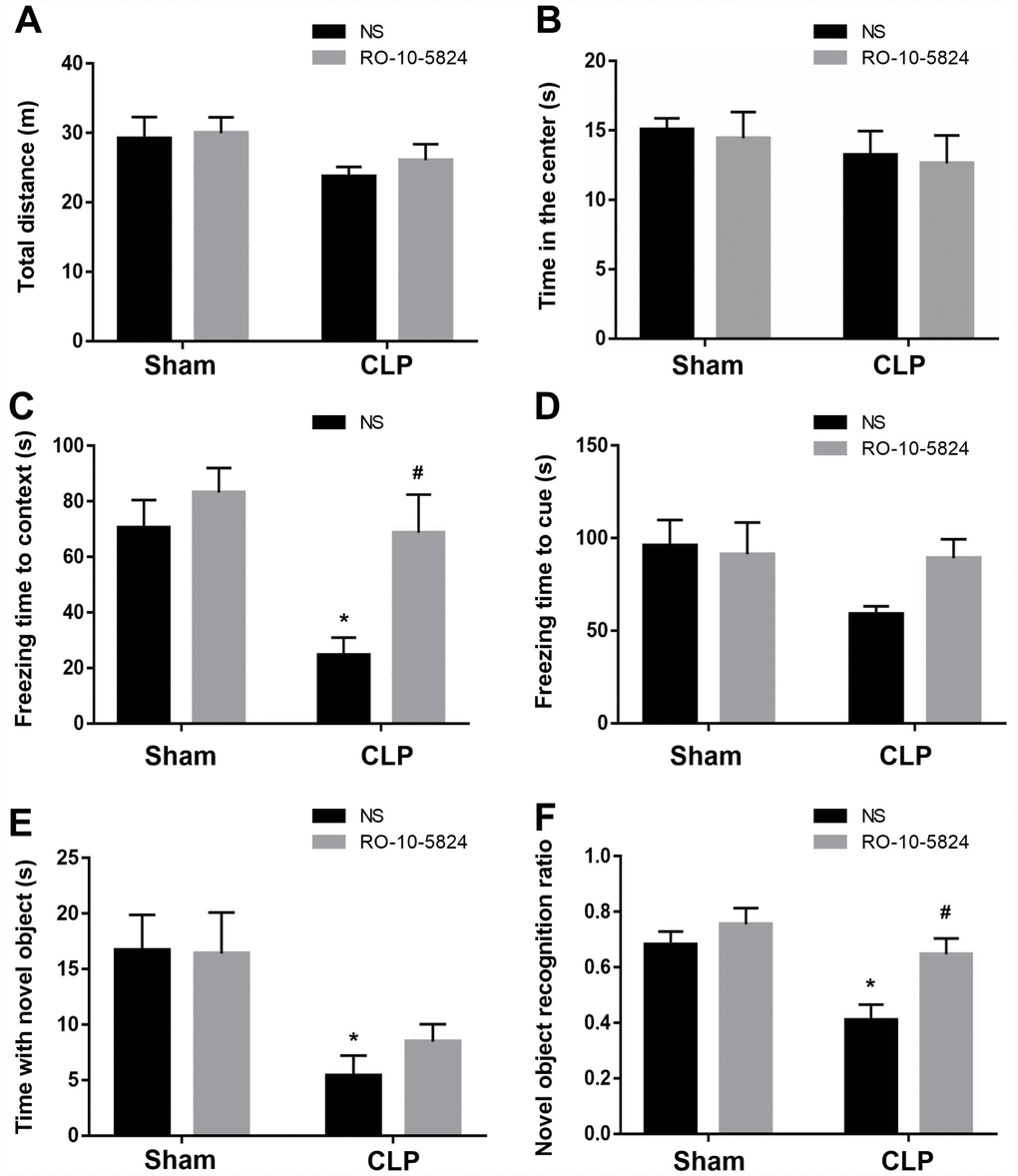 RO-10-5824 treatment reversed CLP–induced cognitive impairment. (A–B) CLP did not affect the distance traveled and time spent in center in the open arena. (C) CLP induced significantly decreased freezing time in the contextual fear conditioning, which was prevented by RO-10-5824. (D) There was no difference in the freezing time in the cued test. (E) CLP induced significantly decreased time with the novel object. (F) CLP induced significantly decreased novel object recognition ratio, which was reversed by RO-10-5824. Data are shown as mean ± SD (n = 11), *P #P 