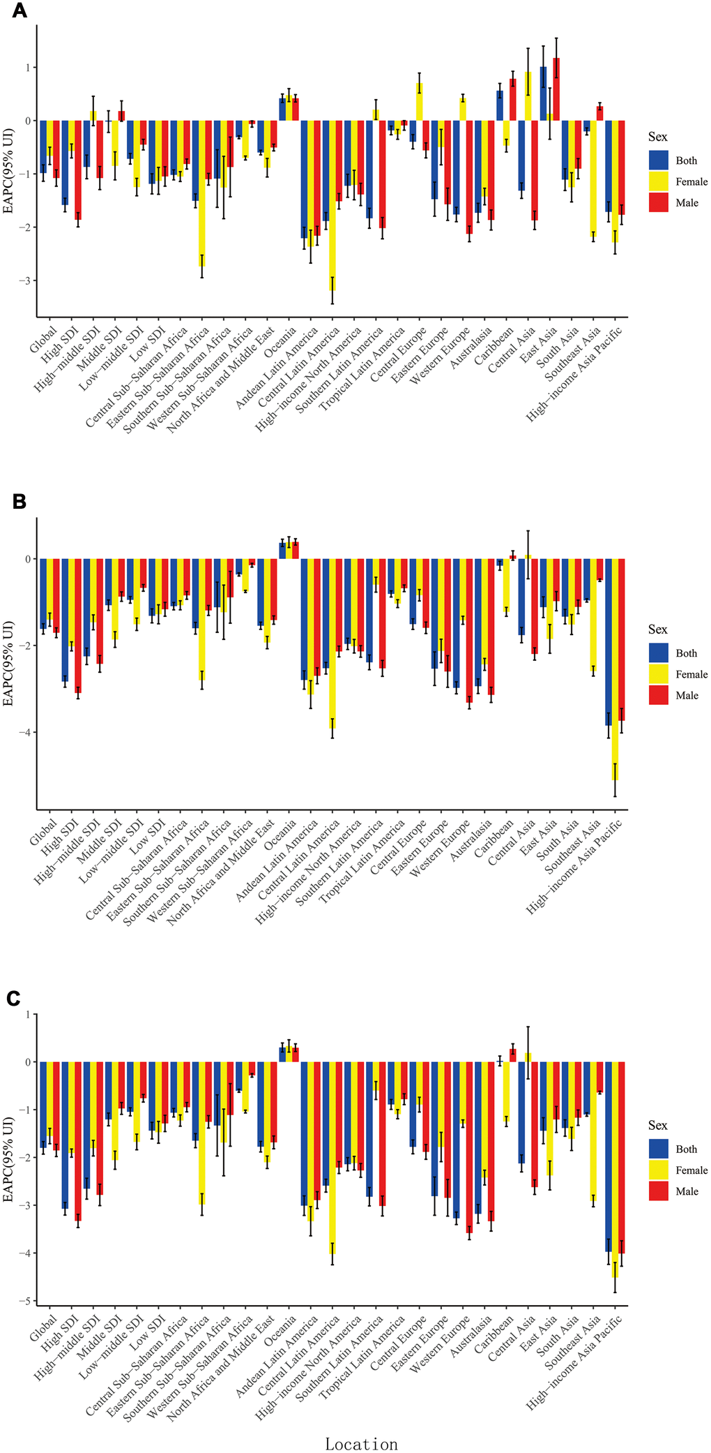 The EAPC of larynx cancer ASR from 1990 to 2017, by sex and region. (A) The EAPC of ASIR; (B) The EAPC of ASDR; (C) The EAPC of age-standardized DALY rate. ASR: age-standardized rate; ASDR: age standardized death rate; ASIR: age standardized incidence rate; EAPC, estimated annual percentage change; DALY: disability adjusted life-year.