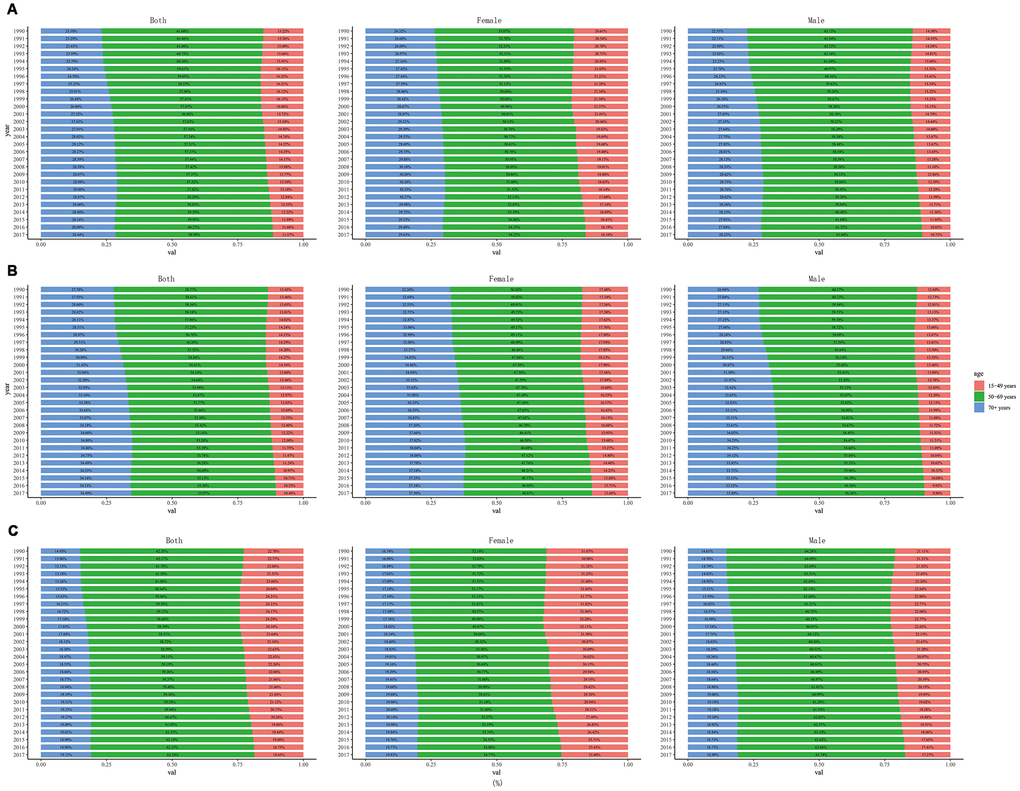 The proportion of different age groups in larynx cancer by years. (A) incidence, (B) death, (C) DALY. DALY: disability adjusted life-year.