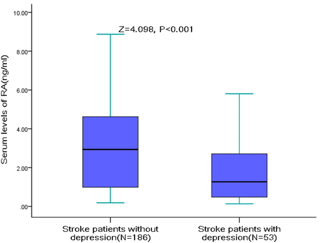 RA Serum levels in stroke patients with PSD and without PSD. All data are medians and inter-quartile ranges (IQR); P values refer to Mann-Whitney U tests for differences between groups. PSD=Post-stroke depression; RA=Retinoic acid.