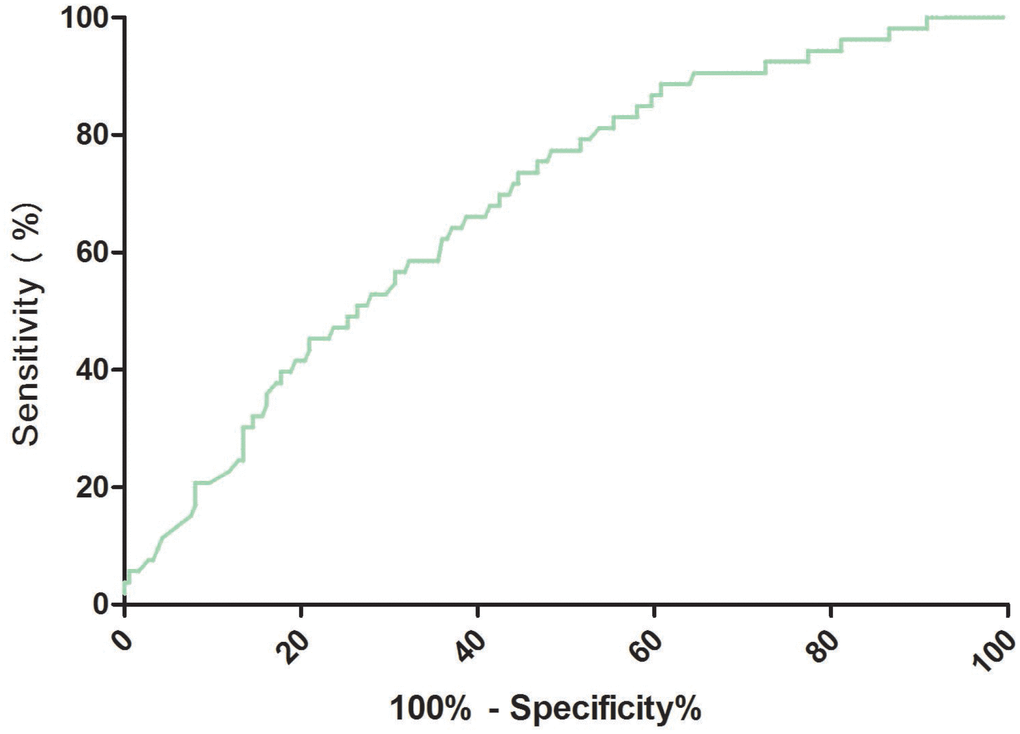 Receiver operator characteristic curve demonstrating sensitivity as a function of 1-specificity for predicting the PSD based on the RA serum levels. PSD= Post-stroke depression; RA=Retinoic acid.