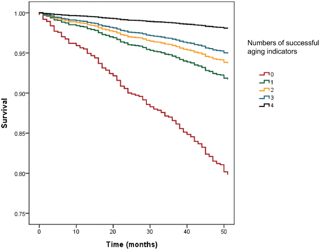 Adjusted Cox regression analysis for numbers of successful aging indicators on mortality.