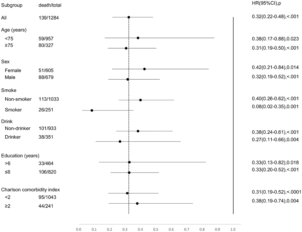 Forest plot for full adjusted Cox regression analysis of any domains of successful aging against mortality by age, sex, smoking, drinking alcohol, years of education, and Charlson Comorbidity Index.