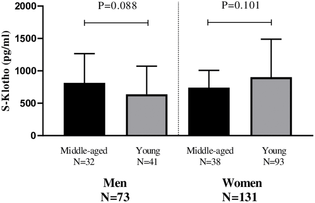 Differences in plasma S-Klotho concentration between middle-aged and young men and women.