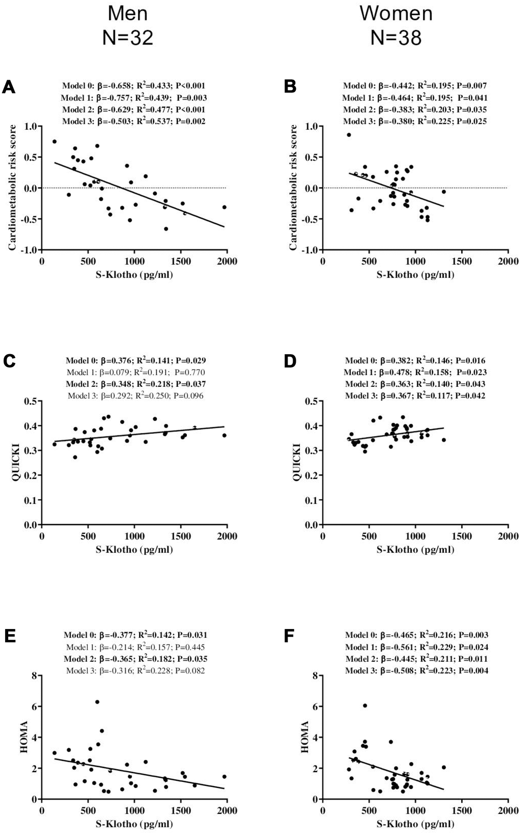 Association between S-Klotho and the cardiometabolic risk index, the quantitative insulin sensitivity check index (QUICKI), and the homeostatic model assessment of insulin resistance index (HOMA) in middle-aged, sedentary adults. β: standardized regression coefficient; R2 and P are provided for simple and multiple linear regression analyses. Model 0; unadjusted, Model 1; adjusted for age, Model 2; adjusted for energy intake, Model 3; adjusted for cardiorespiratory fitness.
