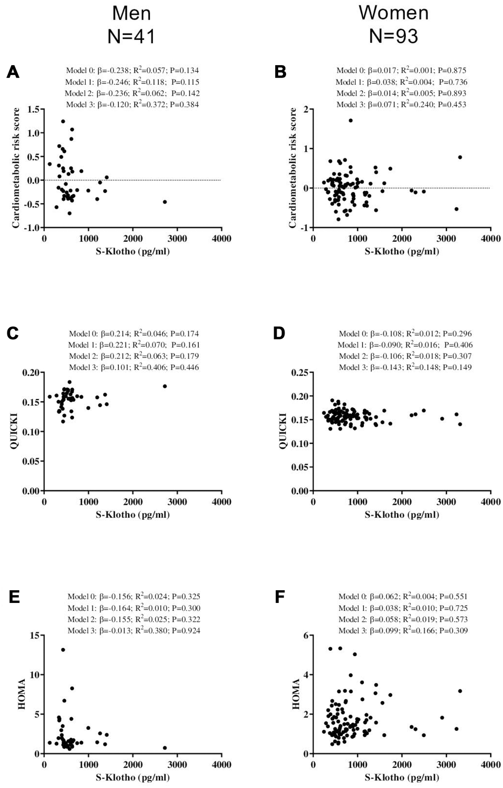 Association between S-Klotho and the cardiometabolic risk index, the quantitative insulin sensitivity check index (QUICKI), and the homeostatic model assessment of insulin resistance index (HOMA) in young, sedentary adults. β standardized regression coefficient; R2 and P are provided for simple and multiple linear regression analyses. Model 0; unadjusted, Model 1; adjusted for age, Model 2; adjusted for energy intake, Model 3; adjusted for cardiorespiratory fitness.