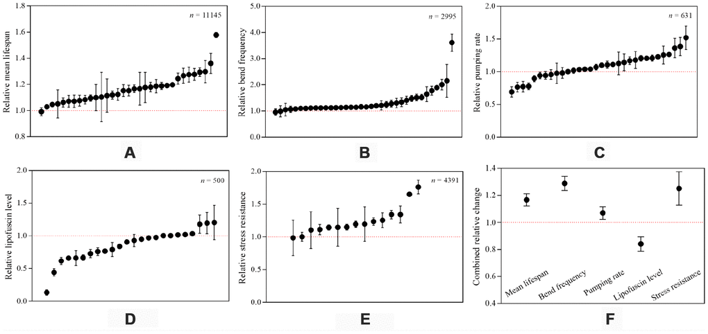 Relative changes of involved indicators. (A–E) denoted the relative changes of mean lifespan, bend frequency, pumping rate, lipofuscin level and stress resistance of Caenorhabditis elegans in hormesis groups compared to control groups, while (F) represented the combined relative change of each indicator based on random-effect model. The number of worms included in each indicator was shown in its corresponding graph. Data were presented by mean with 95% CIs.
