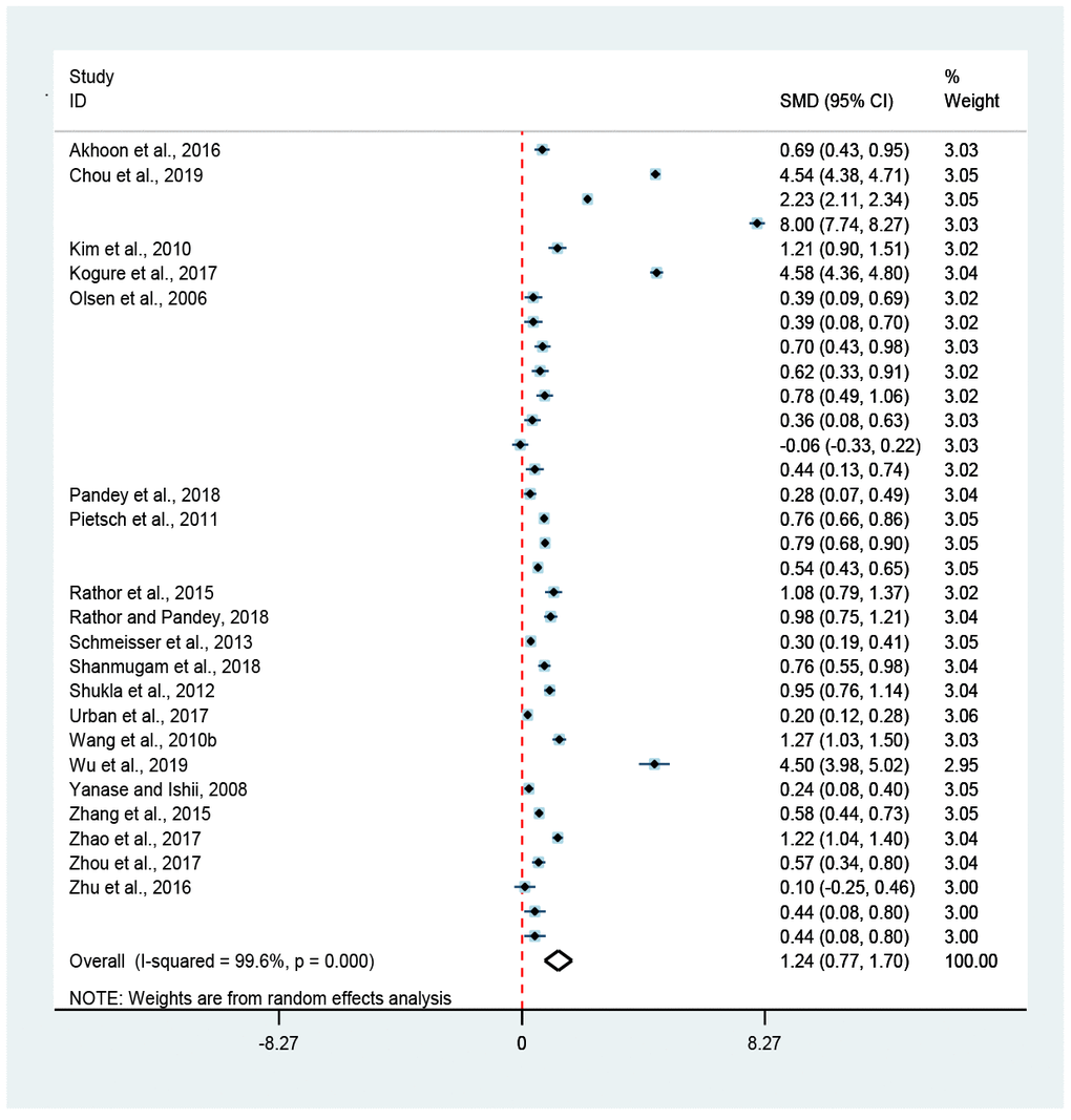 Association of hormesis and mean lifespan. The diamond represented the combined effect size of mean lifespan. The red-dotted-line was invalid, and if the diamond did not intersect with it, meaning that hormesis could significantly extend (on the right) or limit (on the left) the mean lifespan of C. elegans (p 