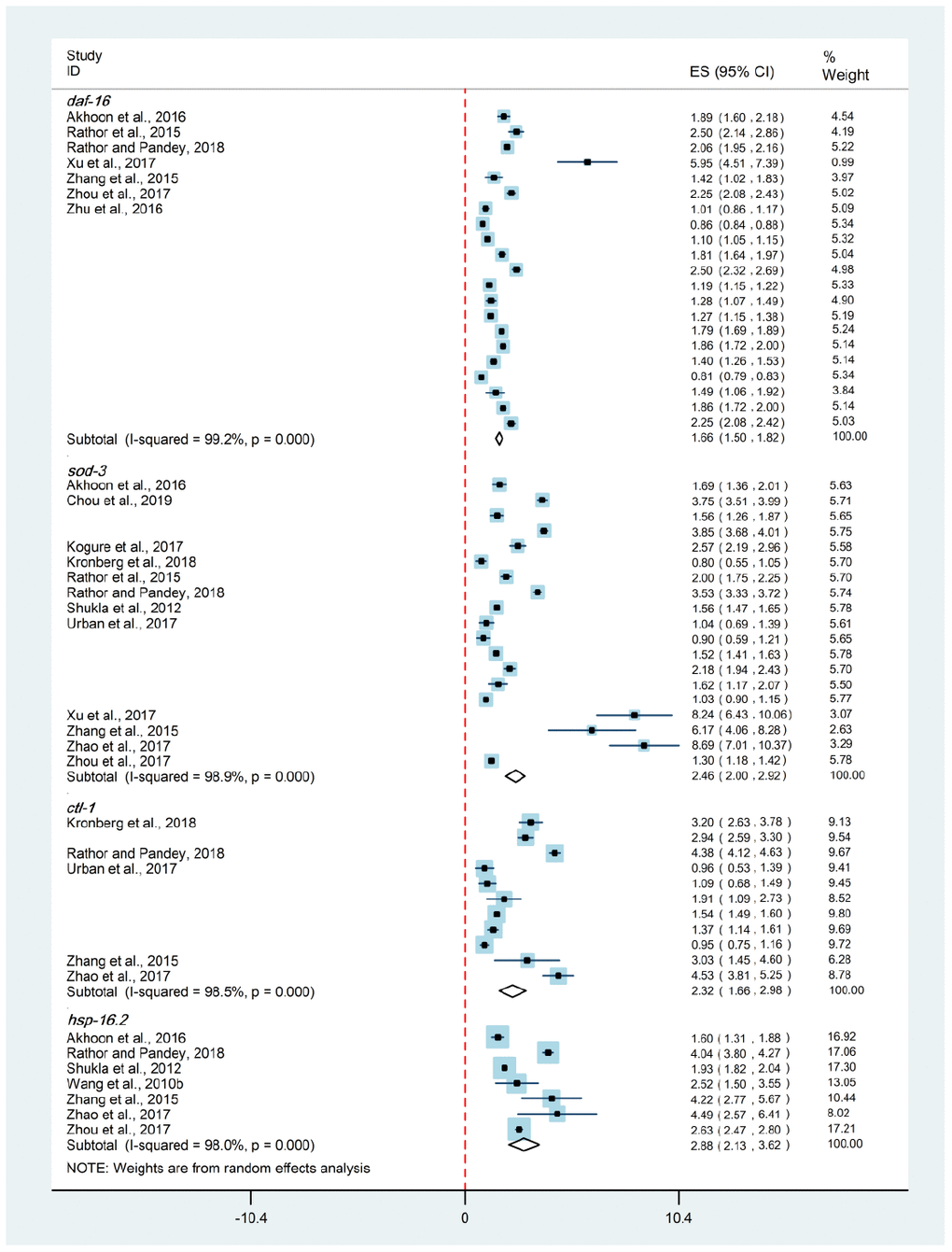 Relative expression levels of Dauer formation protein-16-related genes. The diamond indicated the combined effect size of DAF-16-related genes, which did not intersect with the red-dotted-line, indicating hormesis could obviously increase (on the right) or decrease (on the left) the expression of these genes (p daf-16, dauer formation protein-16; sod-3, superoxide dismutase-3; ctl-1, catalase-1; hsp-16.2, small heat shock protein-16.2.