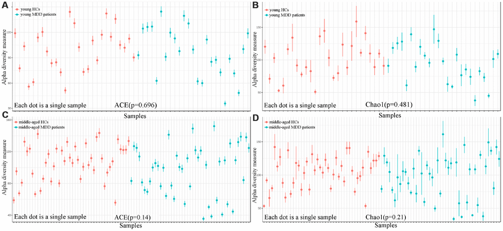 Comparison of alpha diversity between HCs and MDD patients. (A, B) ACE and Chao1 indexes showed no significant differences between young HCs (n=27) and young MDD patients (n=25); (C, D) ACE and Chao1 indexes showed no significant differences between middle-aged HCs (n=44) and middle-aged MDD patients (n=45).