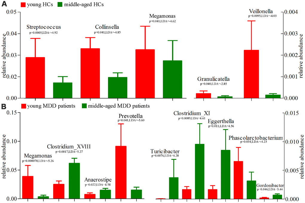 16S rRNA gene sequencing reveals changes to microbial abundances at genus level (Mean±SEM). (A) the abundances of five taxonomic levels were significantly changed between young HCs (n=27) and middle-aged HCs (n=44); (B) the abundances of nine taxonomic levels were significantly changed between young MDD patients (n=25) and middle-aged MDD patients (n=45).