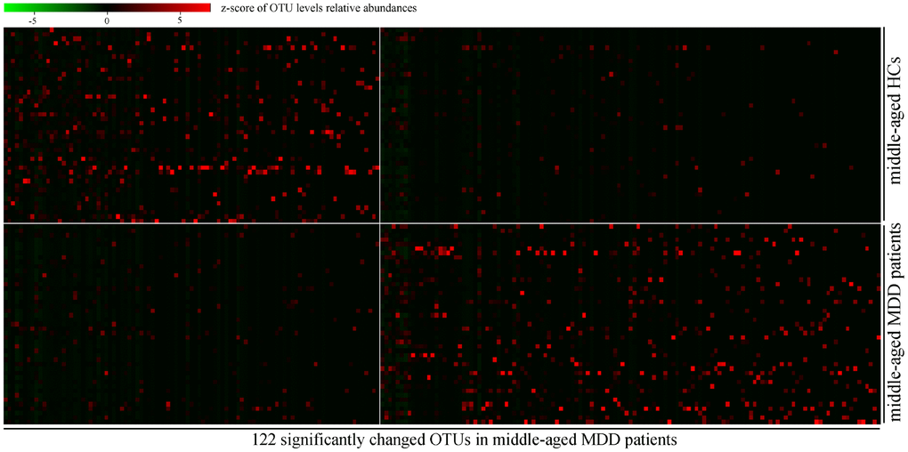 Heatmap of discriminative OTUs abundances between middle-aged HCs (n=44) and middle-aged MDD patients (n=45).