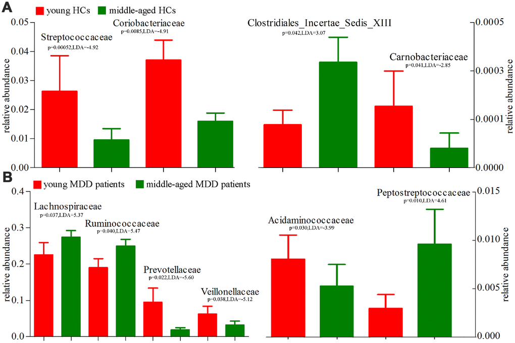 16S rRNA gene sequencing reveals changes to microbial abundances at family level (Mean±SEM). (A) the abundances of four taxonomic levels were significantly changed between young HCs (n=27) and middle-aged HCs (n=44); (B) the abundances of six taxonomic levels were significantly changed between young MDD patients (n=25) and middle-aged MDD patients (n=45).